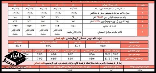 تاثیر معدل در کنکور 1402