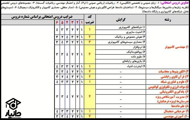 معرفی رشته مهندسی کامپیوتر