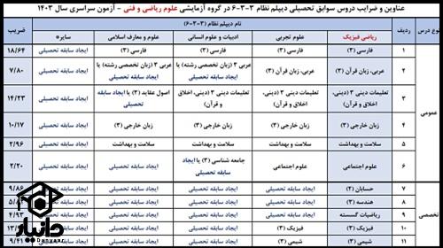 زمان ثبت نام ترمیم معدل