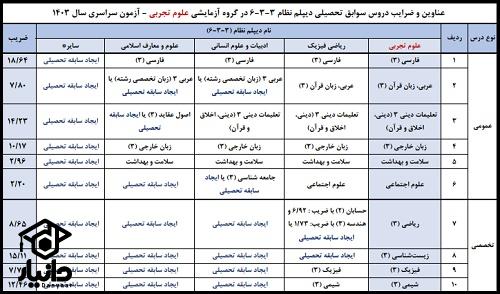 نحوه ثبت نام ترمیم معدل